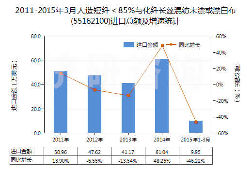 2011-2015年3月人造短纖<85%與化纖長(zhǎng)絲混紡未漂或漂白布(55162100)進(jìn)口總額及增速統(tǒng)計(jì) 2011-2015年3月人造短纖<85%與化纖長(zhǎng)絲混紡未漂或漂白布(55162100)進(jìn)口總額及增速統(tǒng)計(jì)